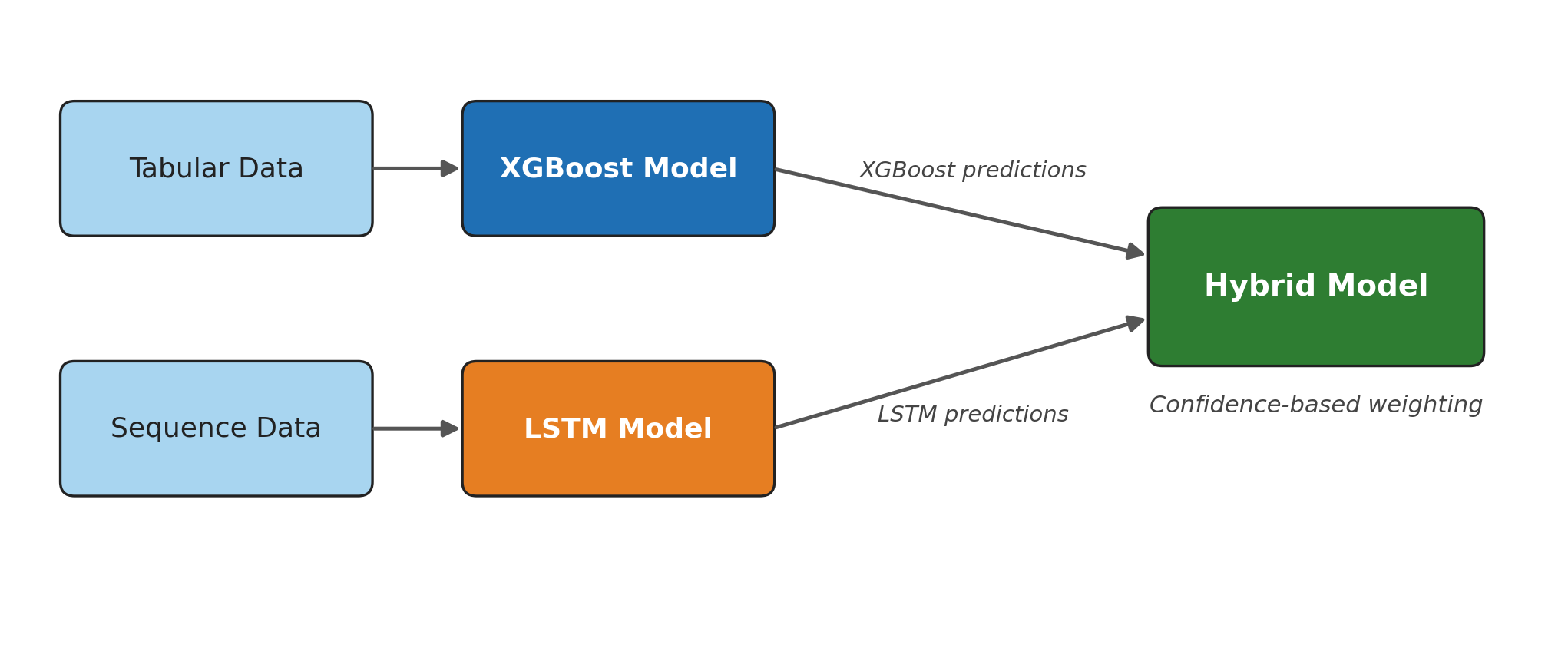 Hybrid ensemble flow