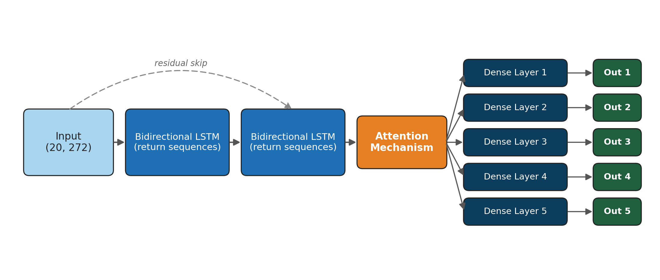 LSTM model architecture